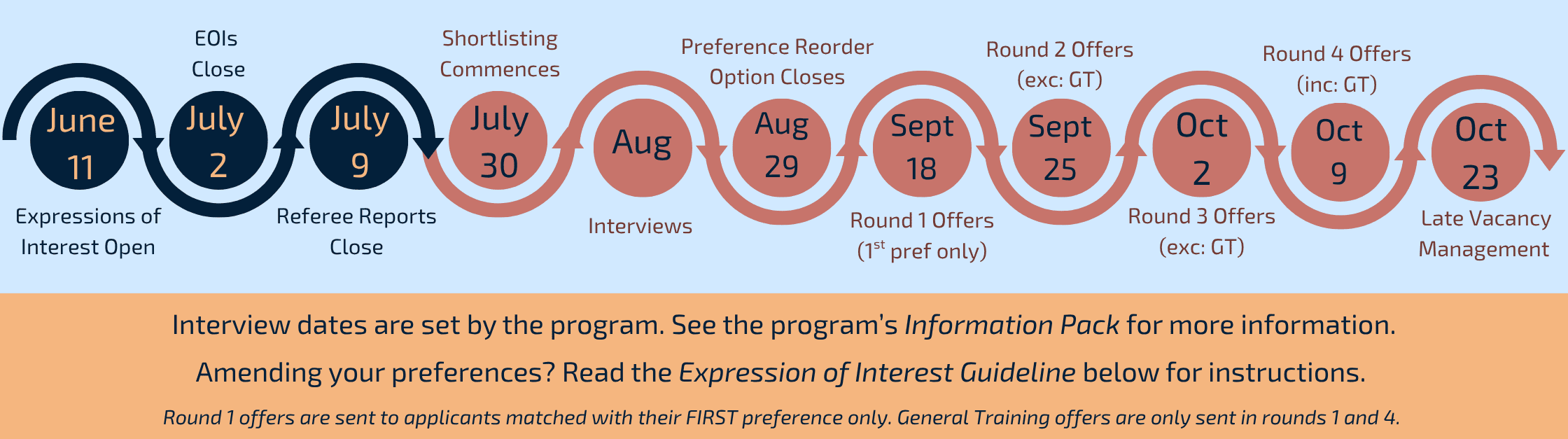 PGY2+ Timeline