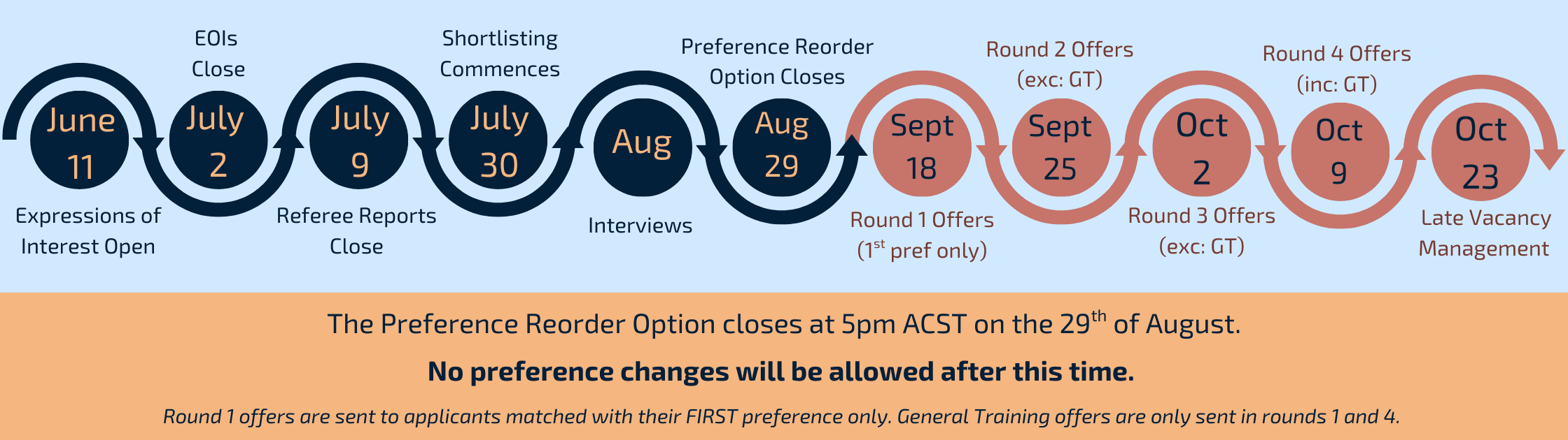 PGY2+ Website Timeline