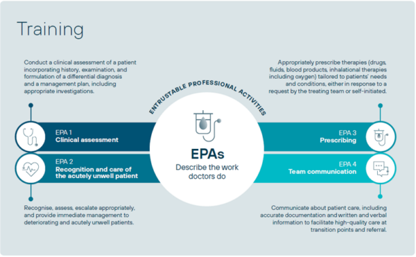 Entrustable Professional Activities | SA MET